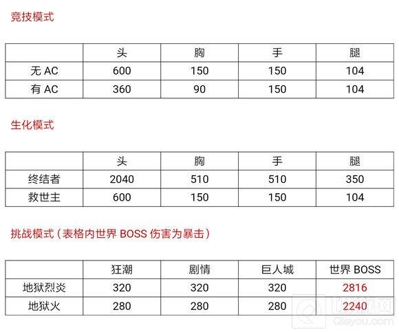 CF手游地狱烈炎值不值得入手 武器精度伤害评测