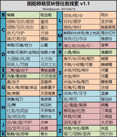 五月版一圖流：陰陽師懸賞封印妖怪分布