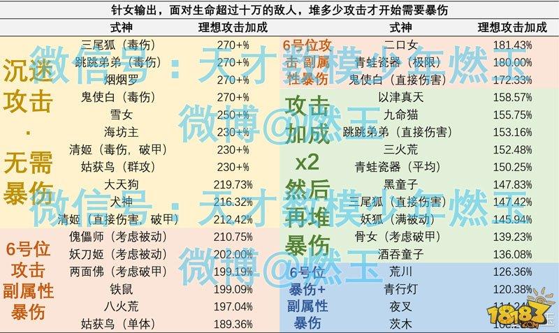 御魂属性说明书：攻击/暴击/暴伤堆哪个