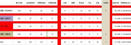 数据说事 碧蓝航线金箱开箱数据分析