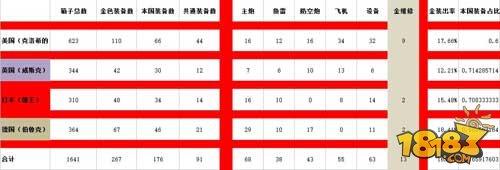 数据说事 碧蓝航线金箱开箱数据分析
