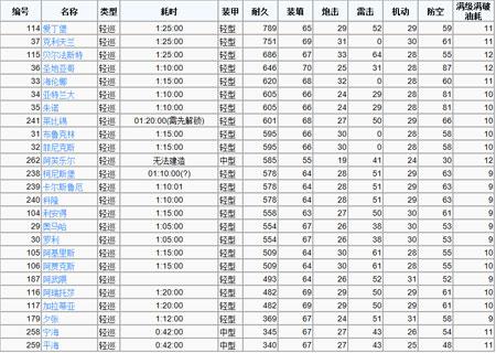 數(shù)據(jù)說事 碧藍(lán)航線輕巡油耗一覽