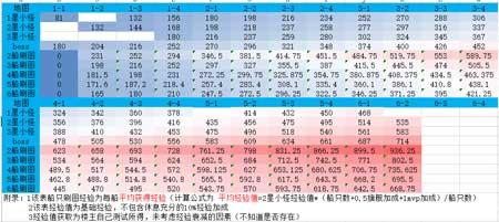 高手进阶 碧蓝航线各图经验获取量汇总
