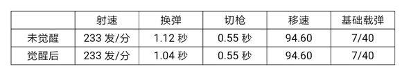 CF手游左轮黑武士实用吗 黑武士综合能力评测