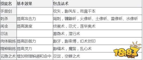 神武2人族天魔里門派技能解析 法術(shù)介紹