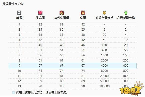 部落冲突：皇室战争卡牌科普：解析蝙蝠卡牌功用