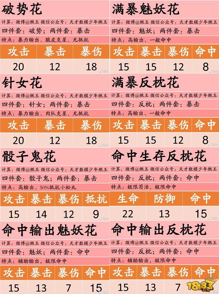 阴阳师百鬼弈第一周式神最佳配置推荐
