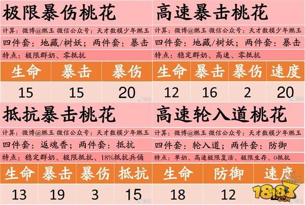 阴阳师百鬼弈第一周式神最佳配置推荐