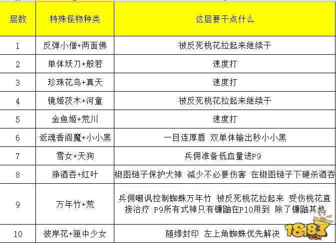 最平民陣容 陰陽(yáng)師真八岐大蛇單人通關(guān)攻略