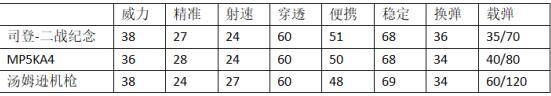 CF手游司登二战纪念和MP5KA4汤姆逊机枪对比