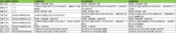 剑与家园爵位有什么用 爵位系统介绍