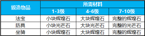 战力的飙升 蜀门手游装备进阶之锻造的妙处