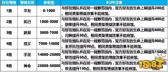 老铁送给你点属性 蜀门手游好友亲密度介绍