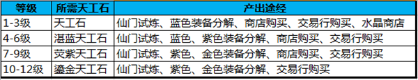 大神养成之路 蜀门手游天工匣系统解析