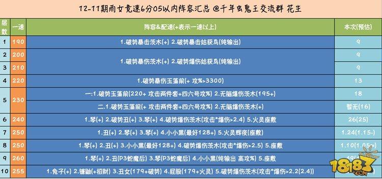 阴阳师雨女竞速1-10层极限时间通关阵容