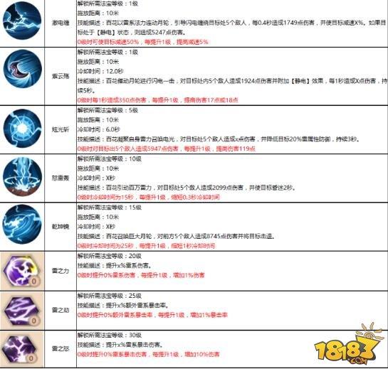 慈悲济世 蜀门手游百花攻略详解