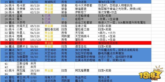 不思议迷宫冈布奥挂树天赋大全和天赋汇总