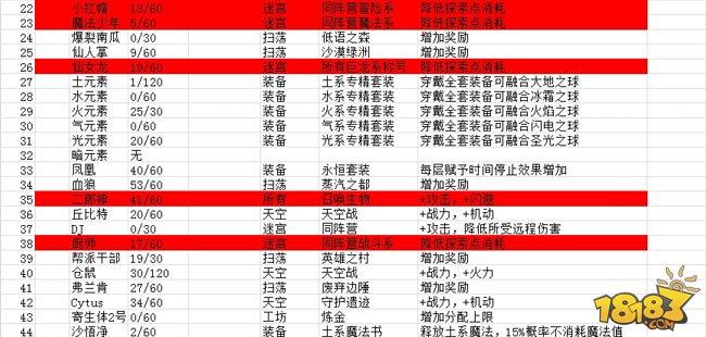 不思议迷宫冈布奥挂树天赋大全和天赋汇总