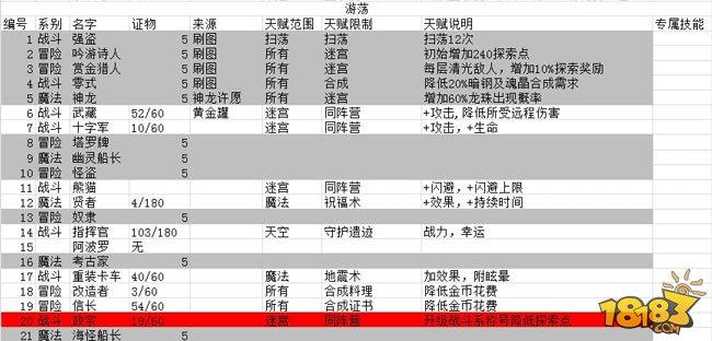 不思议迷宫冈布奥挂树天赋大全和天赋汇总