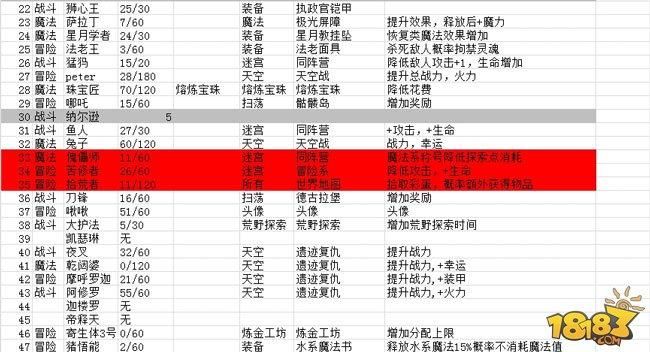 不思议迷宫冈布奥挂树天赋大全和天赋汇总