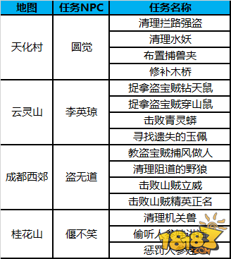 发家致富的门路等你发现 蜀门手游蒙尘的秘宝 
