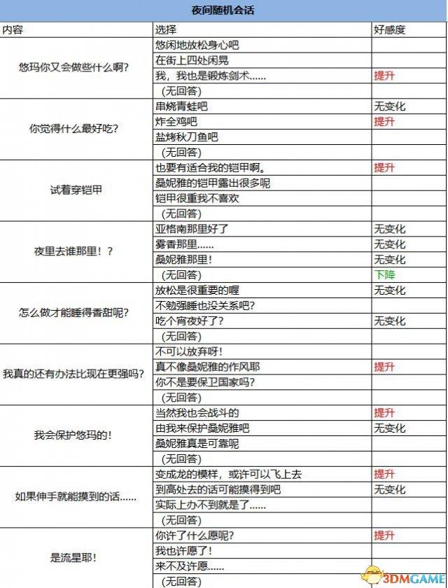 光明之响Refrain 好感度对话选项表 M.O.E.S选项列表