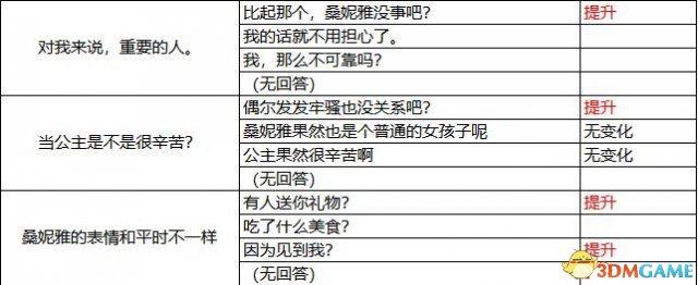 光明之响Refrain 好感度对话选项表 M.O.E.S选项列表
