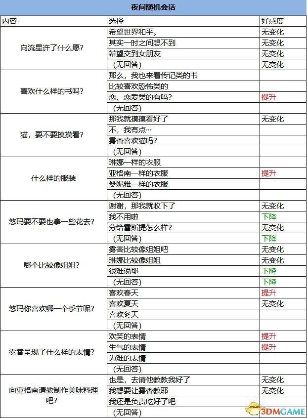 光明之響Refrain 好感度對話選項表 M.O.E.S選項列表