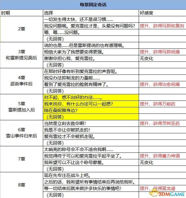 光明之响Refrain 好感度对话选项表 M.O.E.S选项列表