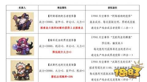 不思議迷宮天空機器人大全 天空機器人45000介紹