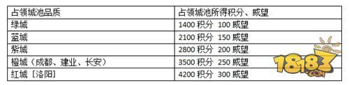 少年三国志之问鼎中原全方位攻略分享