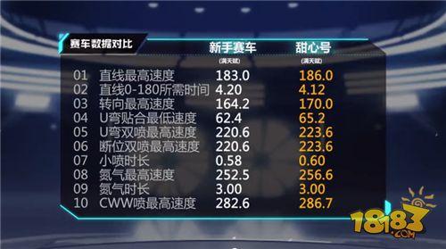 QQ飛車手游甜心號(hào)怎么樣 甜心號(hào)賽車屬性