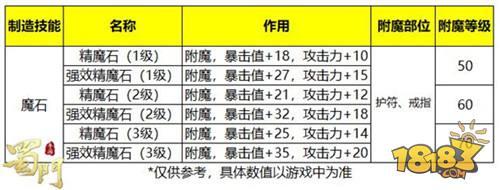 战力提升新途径 蜀门手游首饰附魔部位