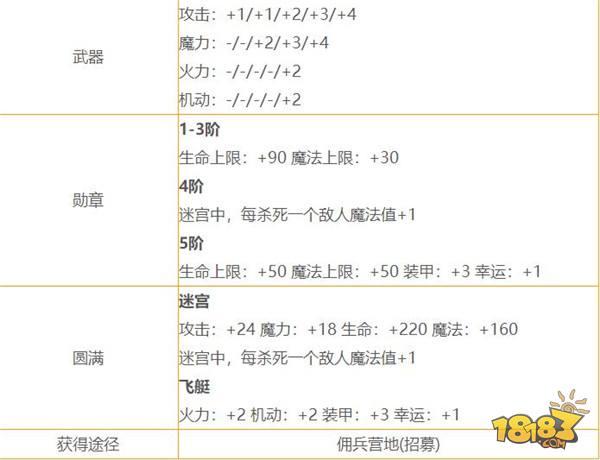不思议迷宫暗影刺客冈布奥在哪 暗影刺客冈布奥属性