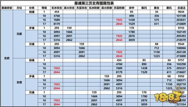 誅仙手游星魂第三頁與元素攻擊詳解 打破同道法PK僵局
