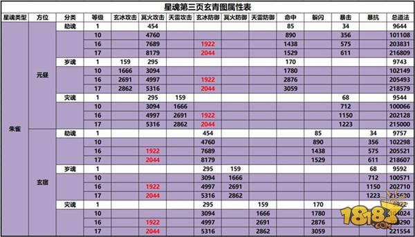 誅仙手游星魂第三頁與元素攻擊詳解 打破同道法PK僵局