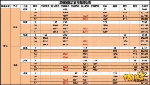 誅仙手游星魂第三頁與元素攻擊詳解 打破同道法PK僵局