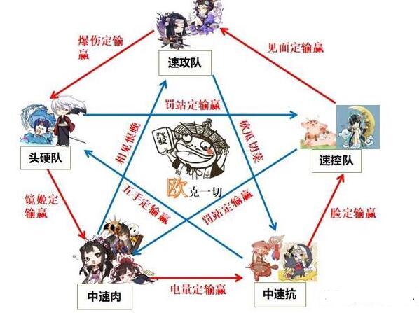 阴阳师斗技阵容