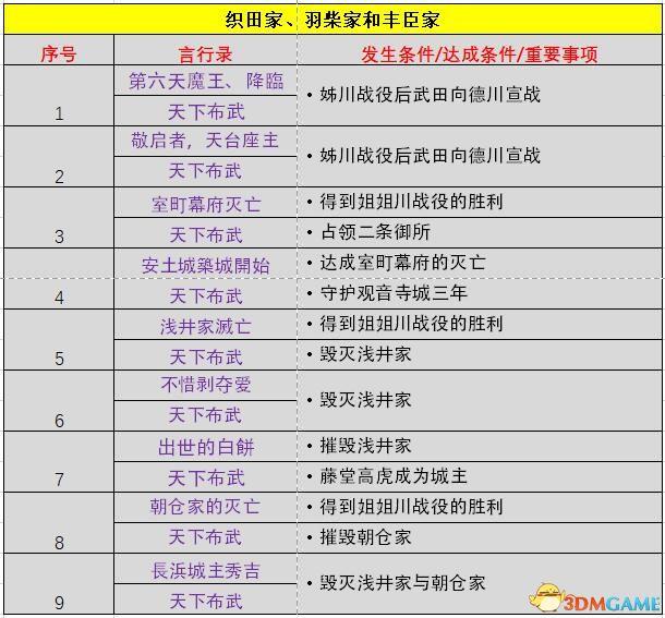 《信长之野望：大志》威力加强版 新增改动+系统详解+全言行录及事件触发条件