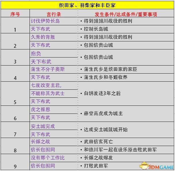 《信长之野望：大志》威力加强版 新增改动+系统详解+全言行录及事件触发条件