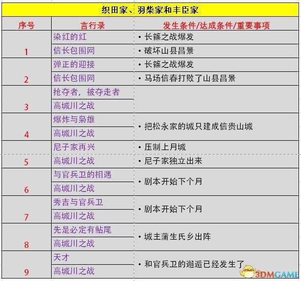 《信长之野望：大志》威力加强版 新增改动+系统详解+全言行录及事件触发条件