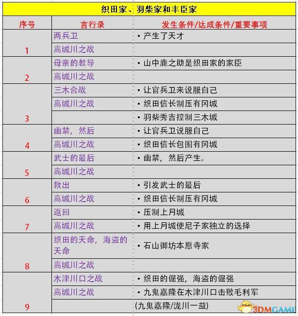 《信长之野望：大志》威力加强版 新增改动+系统详解+全言行录及事件触发条件
