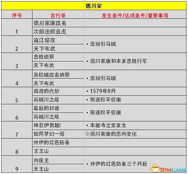 《信长之野望：大志》威力加强版 新增改动+系统详解+全言行录及事件触发条件