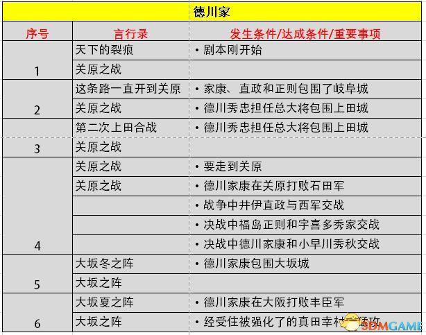 《信长之野望：大志》威力加强版 新增改动+系统详解+全言行录及事件触发条件