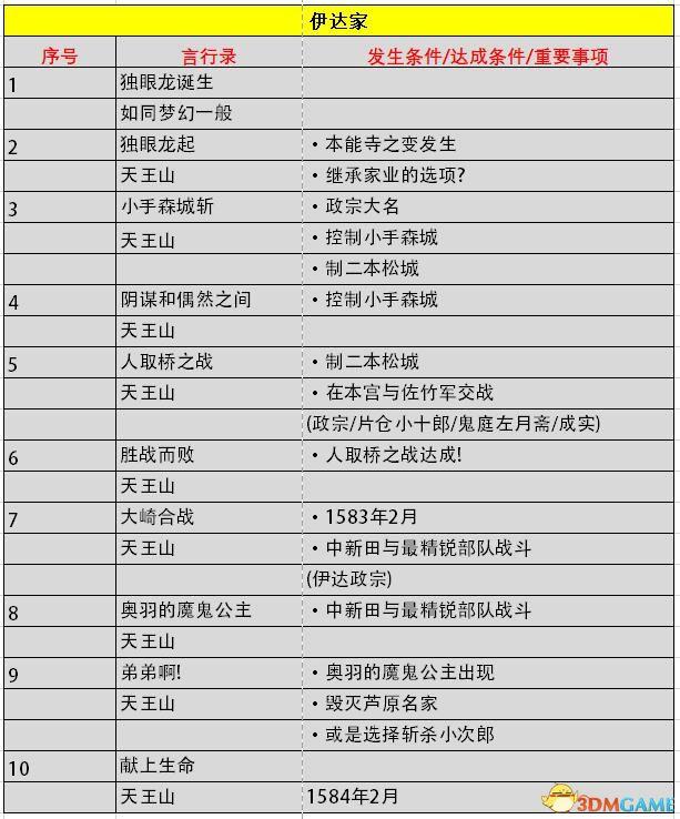 《信长之野望：大志》威力加强版 新增改动+系统详解+全言行录及事件触发条件