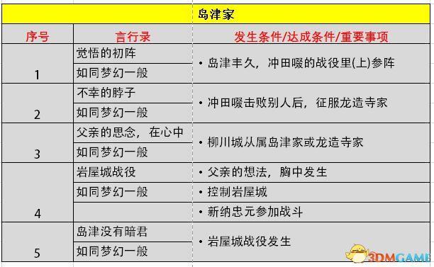《信长之野望：大志》威力加强版 新增改动+系统详解+全言行录及事件触发条件