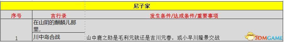 《信長之野望：大志》威力加強版 新增改動+系統(tǒng)詳解+全言行錄及事件觸發(fā)條件