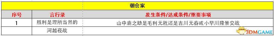 《信長之野望：大志》威力加強版 新增改動+系統(tǒng)詳解+全言行錄及事件觸發(fā)條件