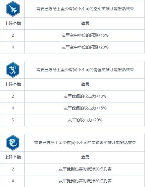 《戰(zhàn)爭藝術：赤潮》職業(yè)連攜（BUFF）圖鑒