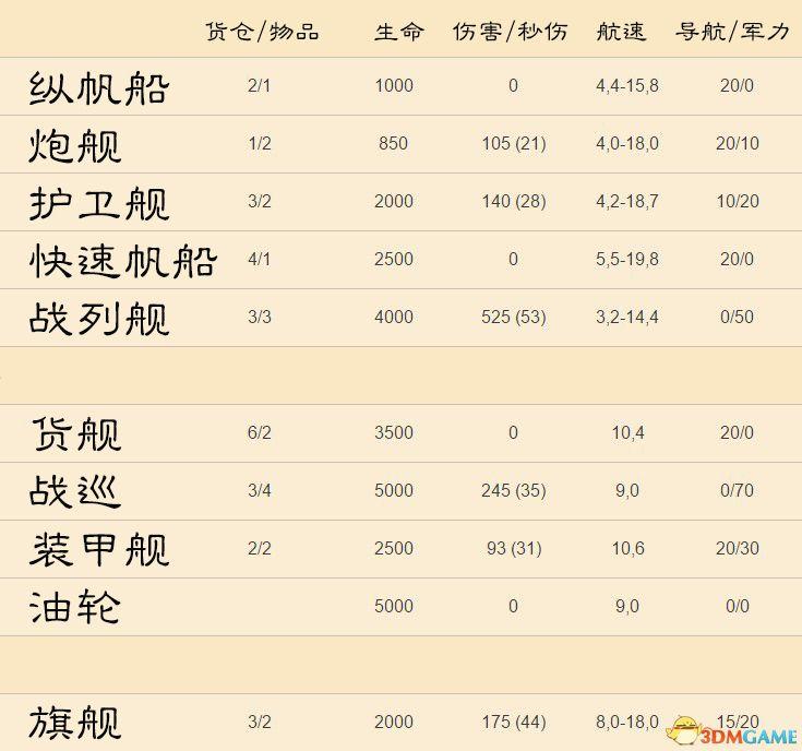 《紀元1800》 全建筑圖文詳解 全艦船建筑功能圖鑒 